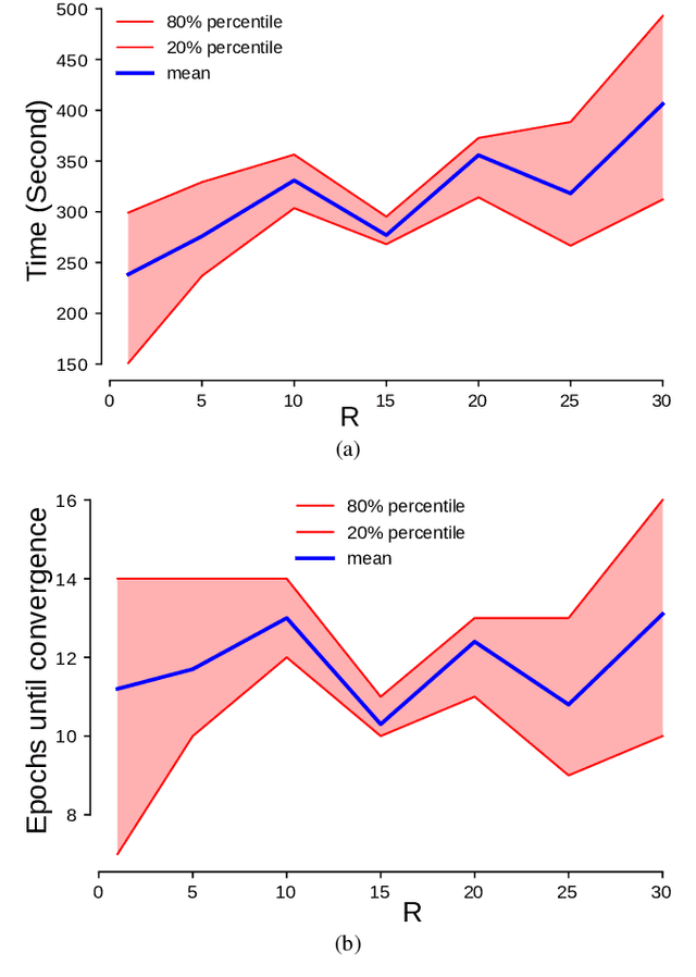 Figure 2 for Motorway Traffic Flow Prediction using Advanced Deep Learning