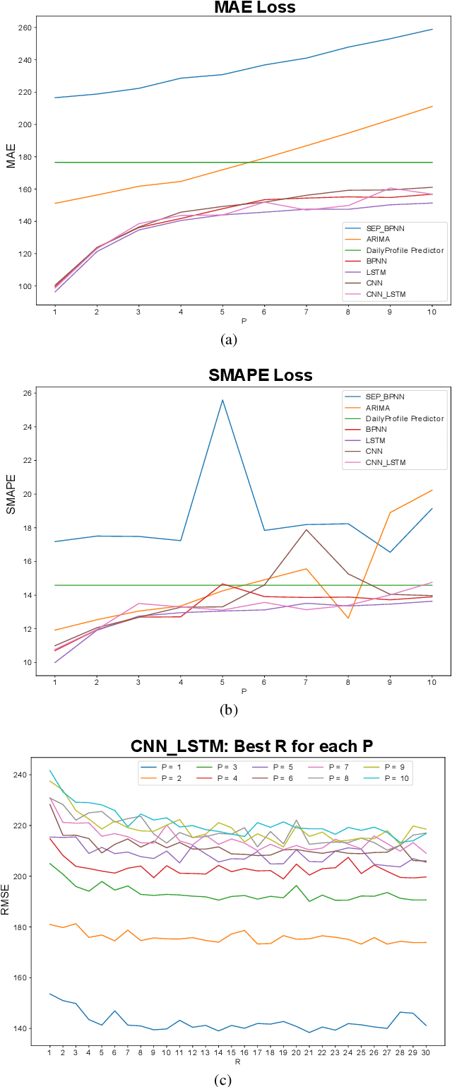 Figure 3 for Motorway Traffic Flow Prediction using Advanced Deep Learning