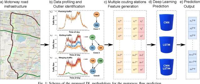 Figure 1 for Motorway Traffic Flow Prediction using Advanced Deep Learning