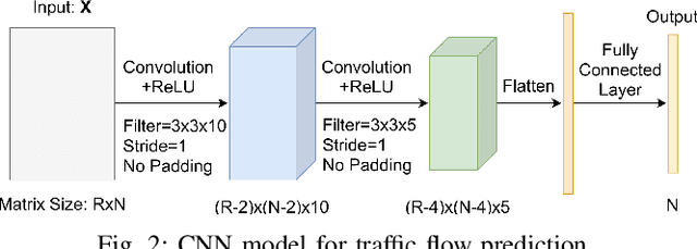 Figure 4 for Motorway Traffic Flow Prediction using Advanced Deep Learning
