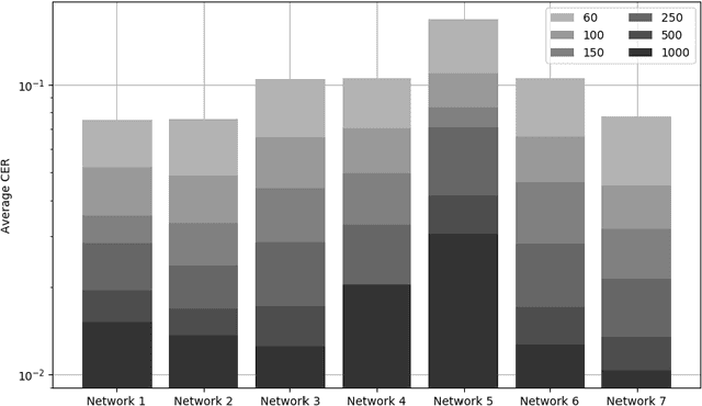 Figure 2 for Improving OCR Accuracy on Early Printed Books using Deep Convolutional Networks