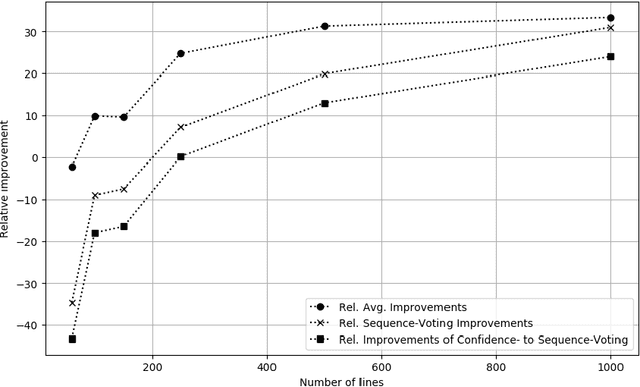 Figure 4 for Improving OCR Accuracy on Early Printed Books using Deep Convolutional Networks