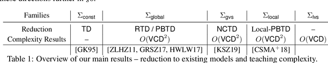 Figure 2 for Preference-Based Batch and Sequential Teaching: Towards a Unified View of Models