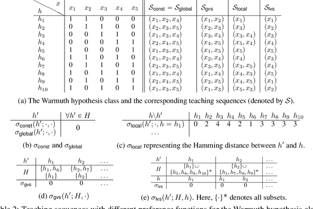 Figure 4 for Preference-Based Batch and Sequential Teaching: Towards a Unified View of Models