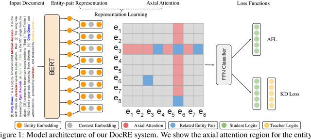 Figure 1 for Document-Level Relation Extraction with Adaptive Focal Loss and Knowledge Distillation