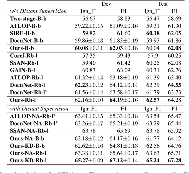 Figure 3 for Document-Level Relation Extraction with Adaptive Focal Loss and Knowledge Distillation