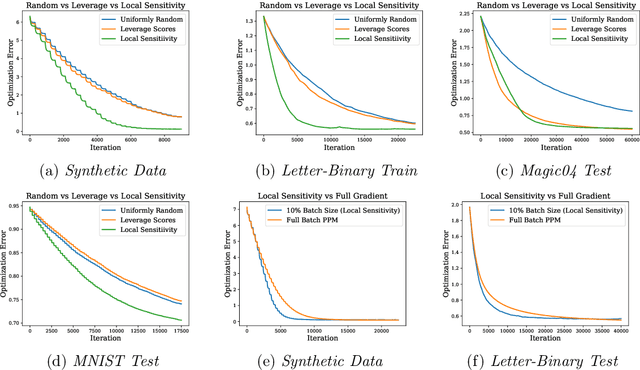 Figure 2 for Importance Sampling via Local Sensitivity