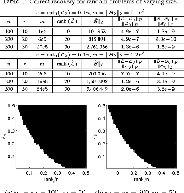 Figure 2 for Tensor Robust Principal Component Analysis: Exact Recovery of Corrupted Low-Rank Tensors via Convex Optimization