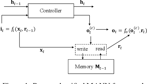Figure 1 for Understanding Memory Modules on Learning Simple Algorithms