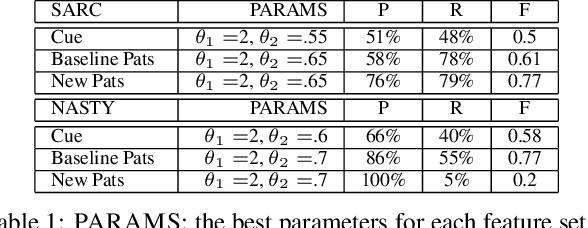 Figure 1 for Identifying Subjective and Figurative Language in Online Dialogue