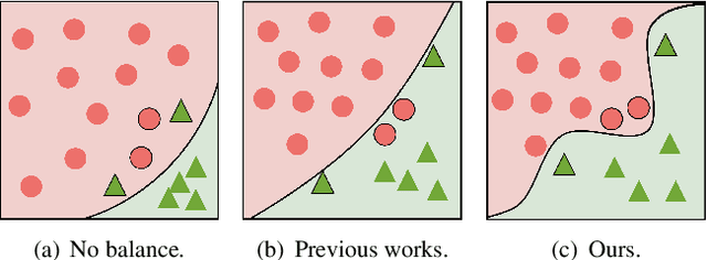 Figure 1 for Solving The Long-Tailed Problem via Intra- and Inter-Category Balance