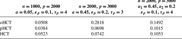 Figure 2 for Optimal classification in sparse Gaussian graphic model