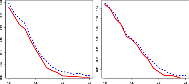 Figure 4 for Optimal classification in sparse Gaussian graphic model