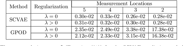 Figure 2 for Semi Conditional Variational Auto-Encoder for Flow Reconstruction and Uncertainty Quantification from Limited Observations