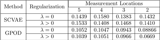 Figure 4 for Semi Conditional Variational Auto-Encoder for Flow Reconstruction and Uncertainty Quantification from Limited Observations