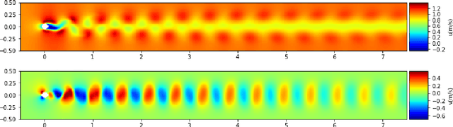 Figure 3 for Semi Conditional Variational Auto-Encoder for Flow Reconstruction and Uncertainty Quantification from Limited Observations