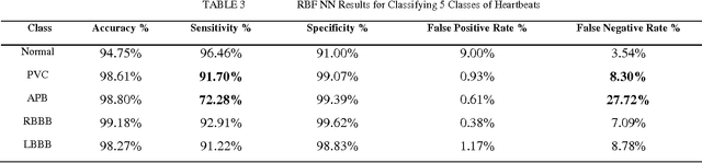 Figure 3 for Arrhythmia Detection using Mutual Information-Based Integration Method
