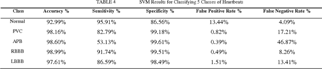 Figure 4 for Arrhythmia Detection using Mutual Information-Based Integration Method