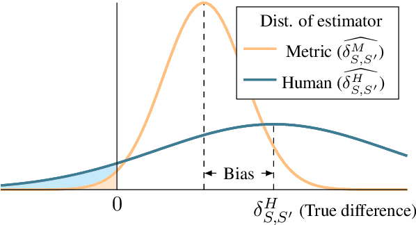 Figure 1 for The statistical advantage of automatic NLG metrics at the system level