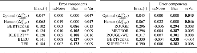 Figure 2 for The statistical advantage of automatic NLG metrics at the system level