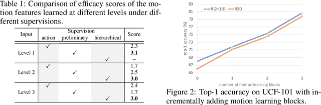 Figure 2 for Hierarchical Contrastive Motion Learning for Video Action Recognition