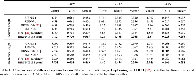 Figure 2 for Bidirectional Beam Search: Forward-Backward Inference in Neural Sequence Models for Fill-in-the-Blank Image Captioning