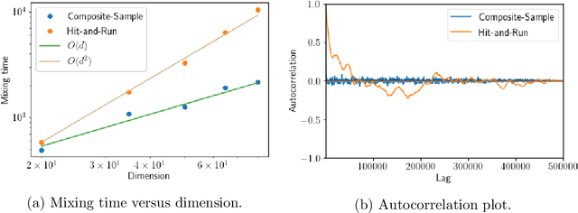 Figure 1 for Composite Logconcave Sampling with a Restricted Gaussian Oracle