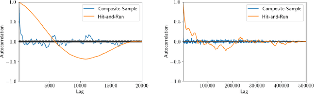 Figure 3 for Composite Logconcave Sampling with a Restricted Gaussian Oracle