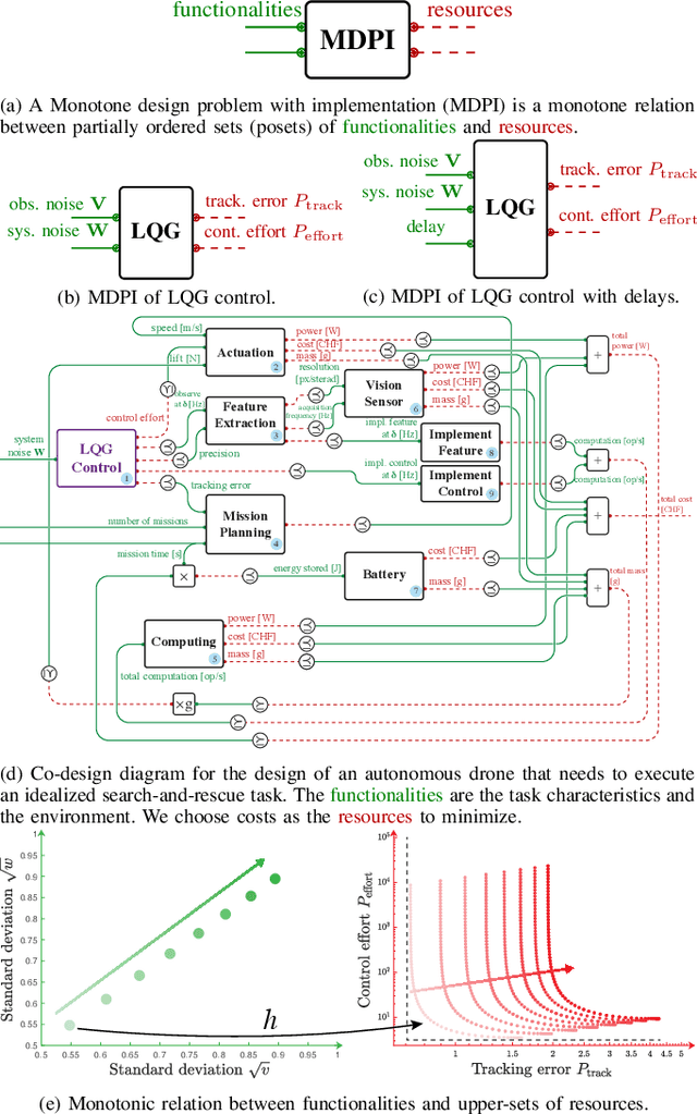 Figure 1 for Co-Design of Autonomous Systems: From Hardware Selection to Control Synthesis