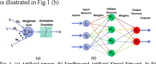 Figure 1 for Multiplier-less Artificial Neurons Exploiting Error Resiliency for Energy-Efficient Neural Computing