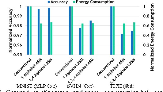 Figure 3 for Multiplier-less Artificial Neurons Exploiting Error Resiliency for Energy-Efficient Neural Computing