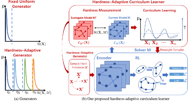 Figure 3 for Learning to Solve Travelling Salesman Problem with Hardness-adaptive Curriculum