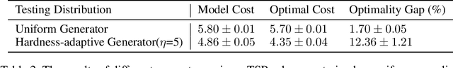 Figure 4 for Learning to Solve Travelling Salesman Problem with Hardness-adaptive Curriculum