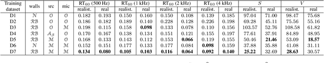 Figure 2 for Realistic sources, receivers and walls improve the generalisability of virtually-supervised blind acoustic parameter estimators