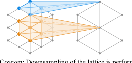 Figure 4 for LatticeNet: Fast Point Cloud Segmentation Using Permutohedral Lattices
