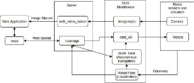 Figure 1 for Shared Autonomy in Web-based Human Robot Interaction