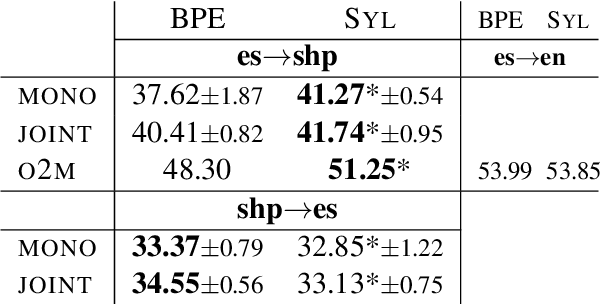 Figure 3 for Revisiting Syllables in Language Modelling and their Application on Low-Resource Machine Translation