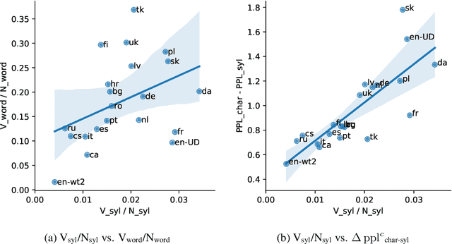 Figure 4 for Revisiting Syllables in Language Modelling and their Application on Low-Resource Machine Translation
