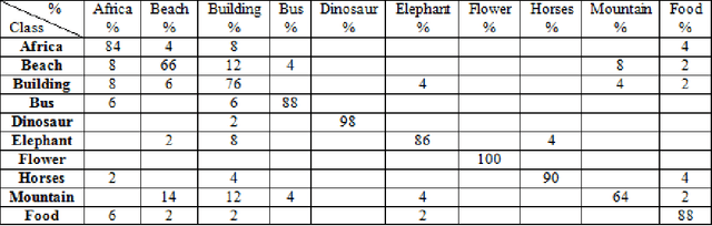 Figure 4 for Low-Level Features for Image Retrieval Based on Extraction of Directional Binary Patterns and Its Oriented Gradients Histogram