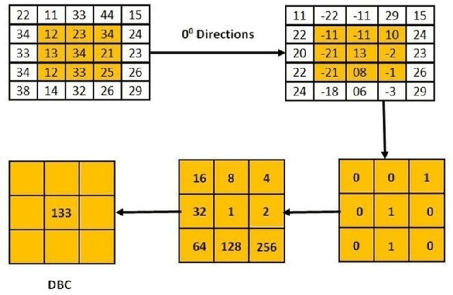 Figure 3 for Low-Level Features for Image Retrieval Based on Extraction of Directional Binary Patterns and Its Oriented Gradients Histogram
