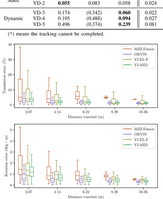 Figure 4 for Visual-Inertial Multi-Instance Dynamic SLAM with Object-level Relocalisation