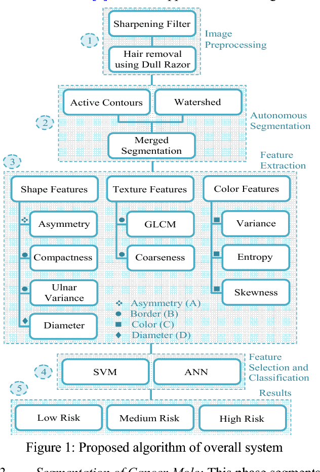 Figure 1 for Automatic Lesion Detection System (ALDS) for Skin Cancer Classification Using SVM and Neural Classifiers