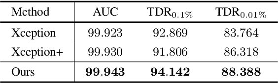 Figure 2 for CORE: Consistent Representation Learning for Face Forgery Detection