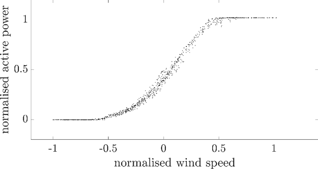 Figure 1 for Bayesian Modelling of Multivalued Power Curves from an Operational Wind Farm