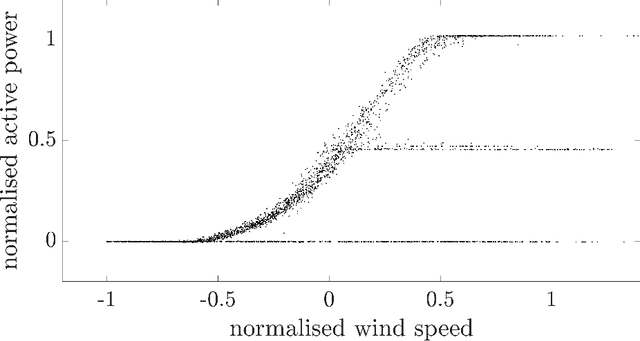 Figure 3 for Bayesian Modelling of Multivalued Power Curves from an Operational Wind Farm