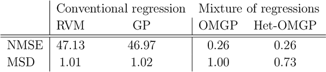 Figure 2 for Bayesian Modelling of Multivalued Power Curves from an Operational Wind Farm