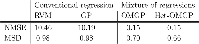 Figure 4 for Bayesian Modelling of Multivalued Power Curves from an Operational Wind Farm