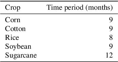 Figure 3 for Estimating crop yields with remote sensing and deep learning