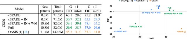 Figure 2 for CSG0: Continual Urban Scene Generation with Zero Forgetting