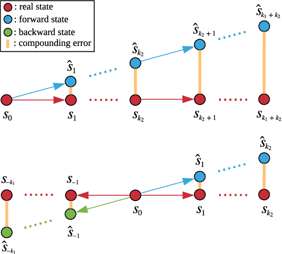 Figure 1 for Bidirectional Model-based Policy Optimization